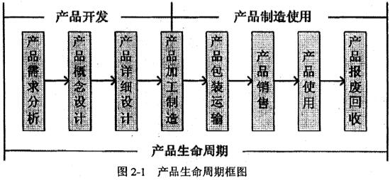 运用PDM实现产品全周期设计管理